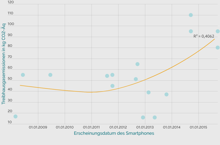 Treibhausgase bei der Produktion von Smartphones