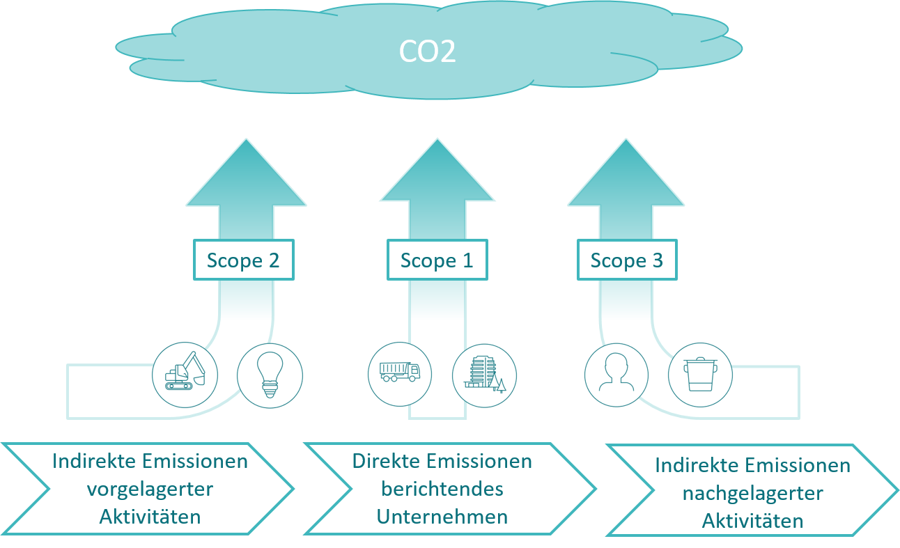 CO2-Emissionen berechnen